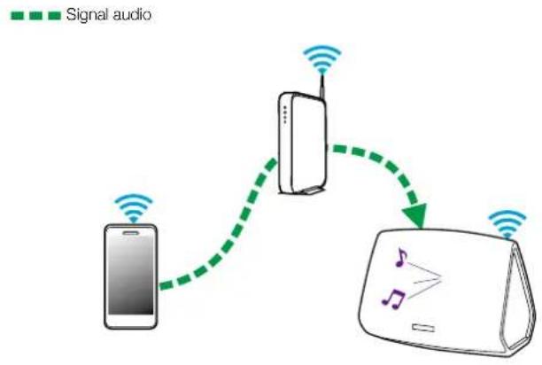 DENON HEOS 3 - Lecture de musique stockée sur votre péripérisque mobile - 1