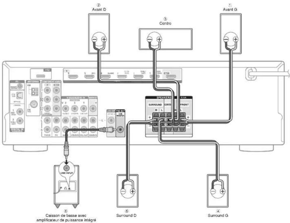 ONKYO TXSR333 - Connexion des enceintes - 2