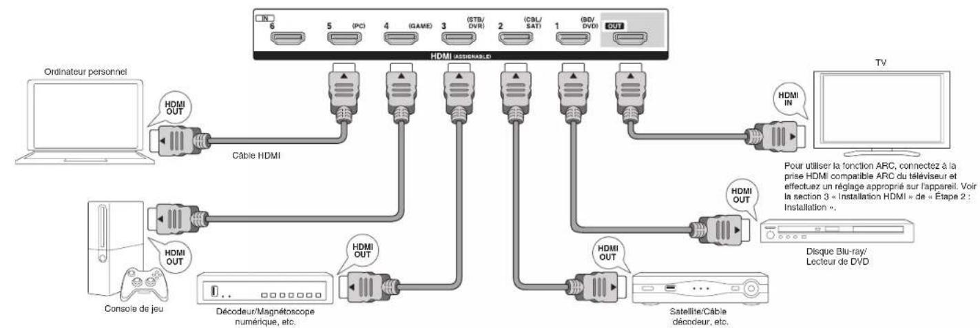 ONKYO TXSR333 - Etape 1: Connexions - 1
