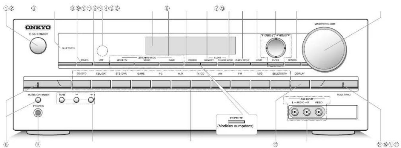 ONKYO TXSR333 - Effectuer une lecture multi-zone - 1