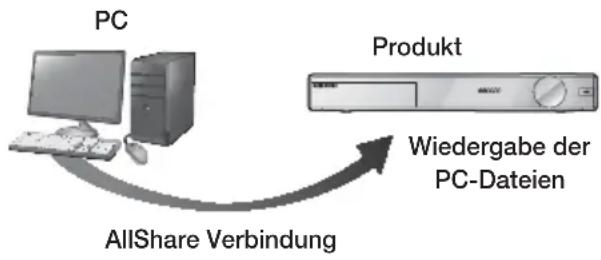 SAMSUNG HTF9759W - Inhalte auf Ihrm PC oder DLNA-Gerät mit diesen Gerät wiedergeben - 1