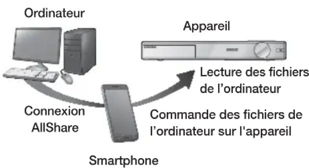 SAMSUNG HTF9759W - Commander la lecture du contenu de leur ordinateur avec votre Smartphone - 1