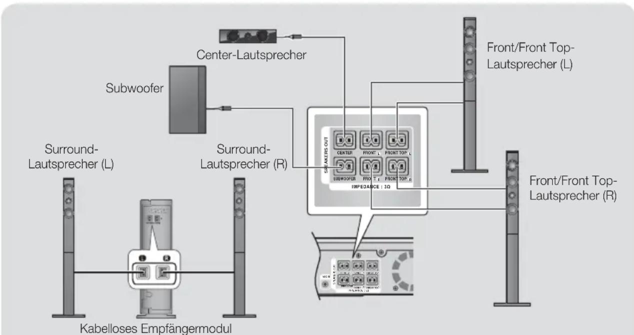 SAMSUNG HTF9759W - Anschlieben der Laufsprecher - 2