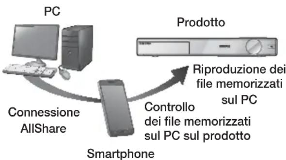 SAMSUNG HTF9759W - Controllo della riproduzione dei contenuti memorizzati sul PC tramite smartphone - 1