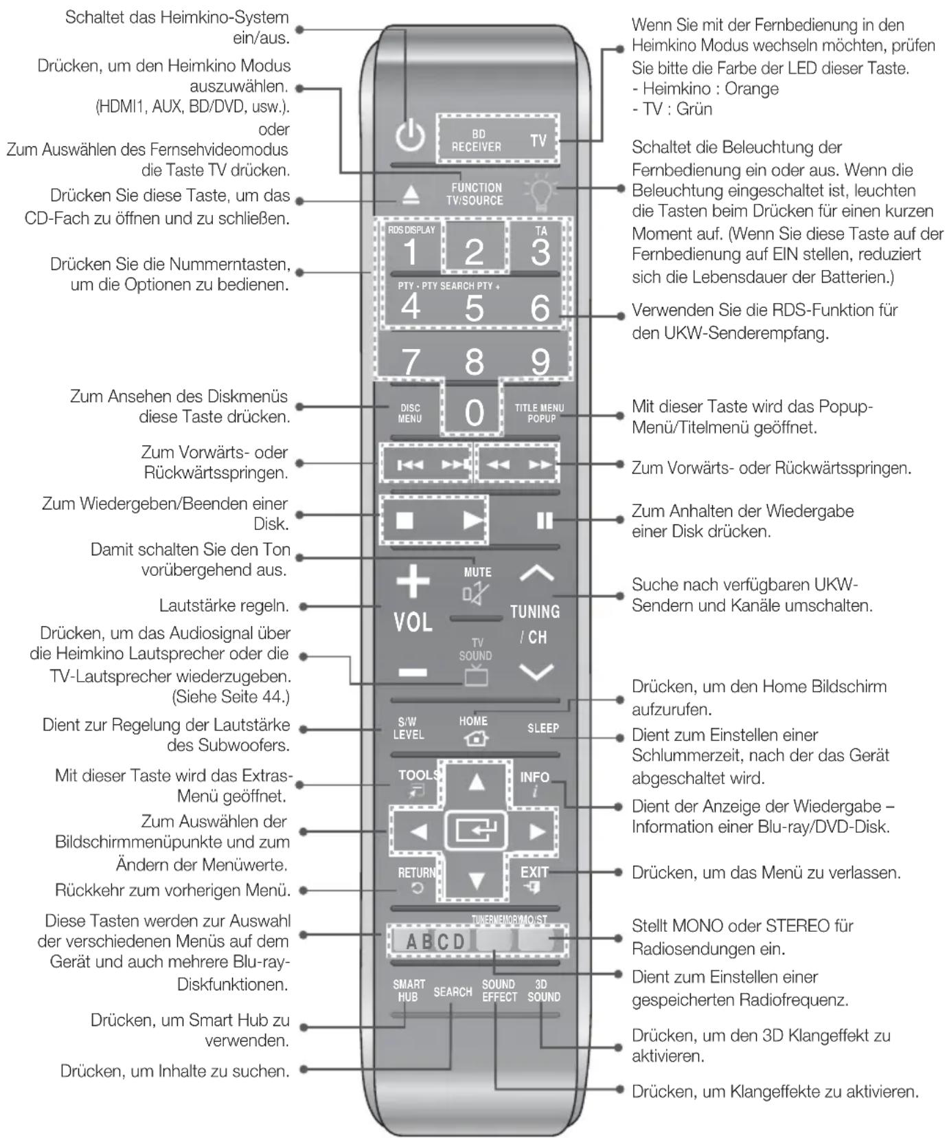 SAMSUNG HTF9759W - Übersicht der Fernbedienung - 1