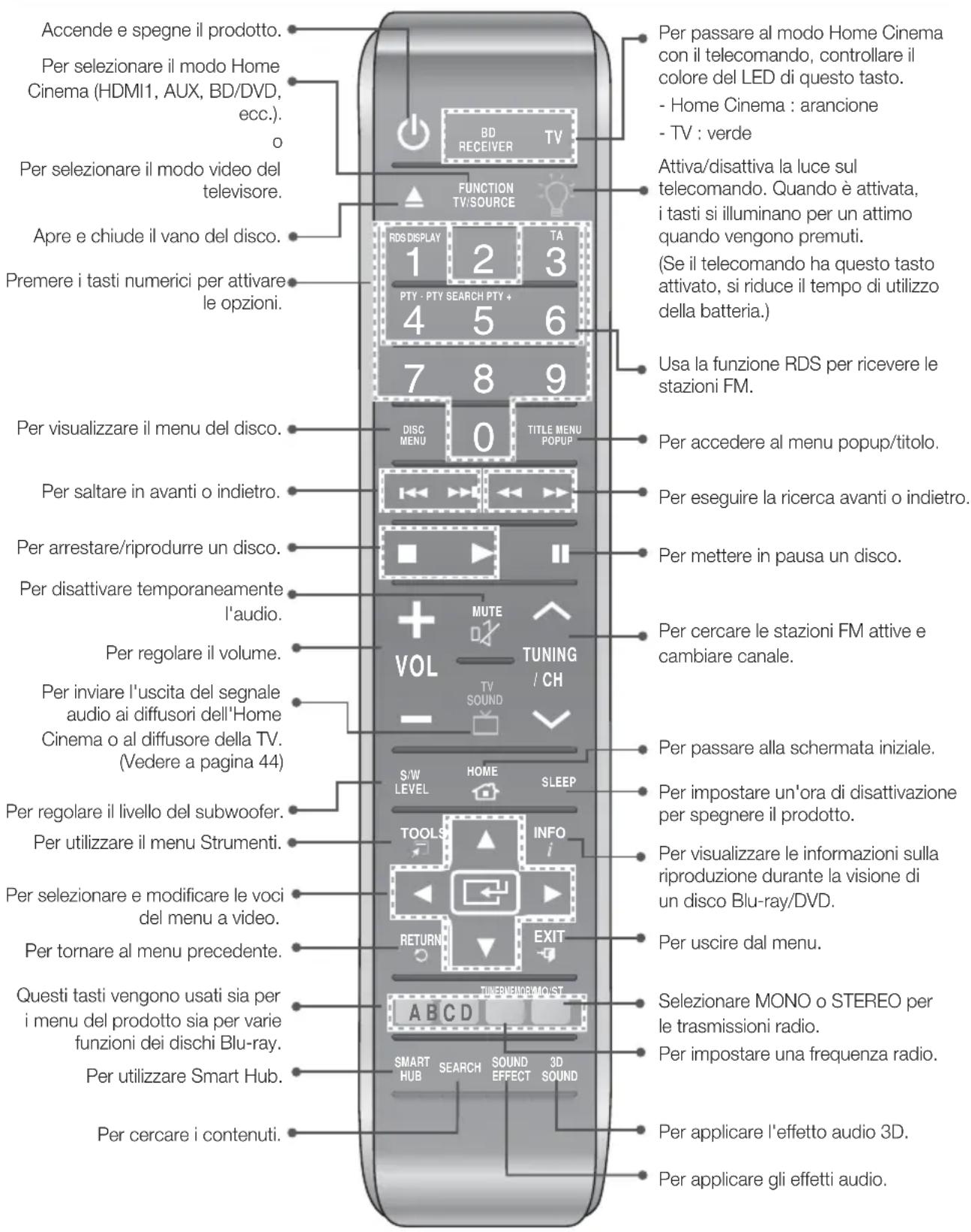 SAMSUNG HTF9759W - Descrizione del telecomando - 1