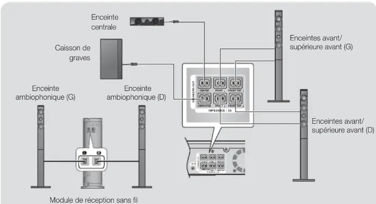 SAMSUNG HTF9759W - Connexion des enceintes - 2