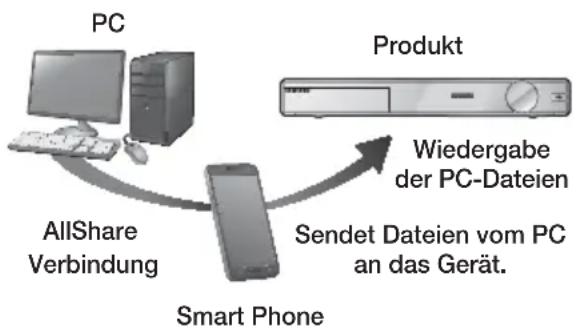 SAMSUNG HTF9759W - Steuern der Wiedergabe des sich auf Ihrem PC befindenden Inhalts mit Hilfe Ihres Smartphones - 1