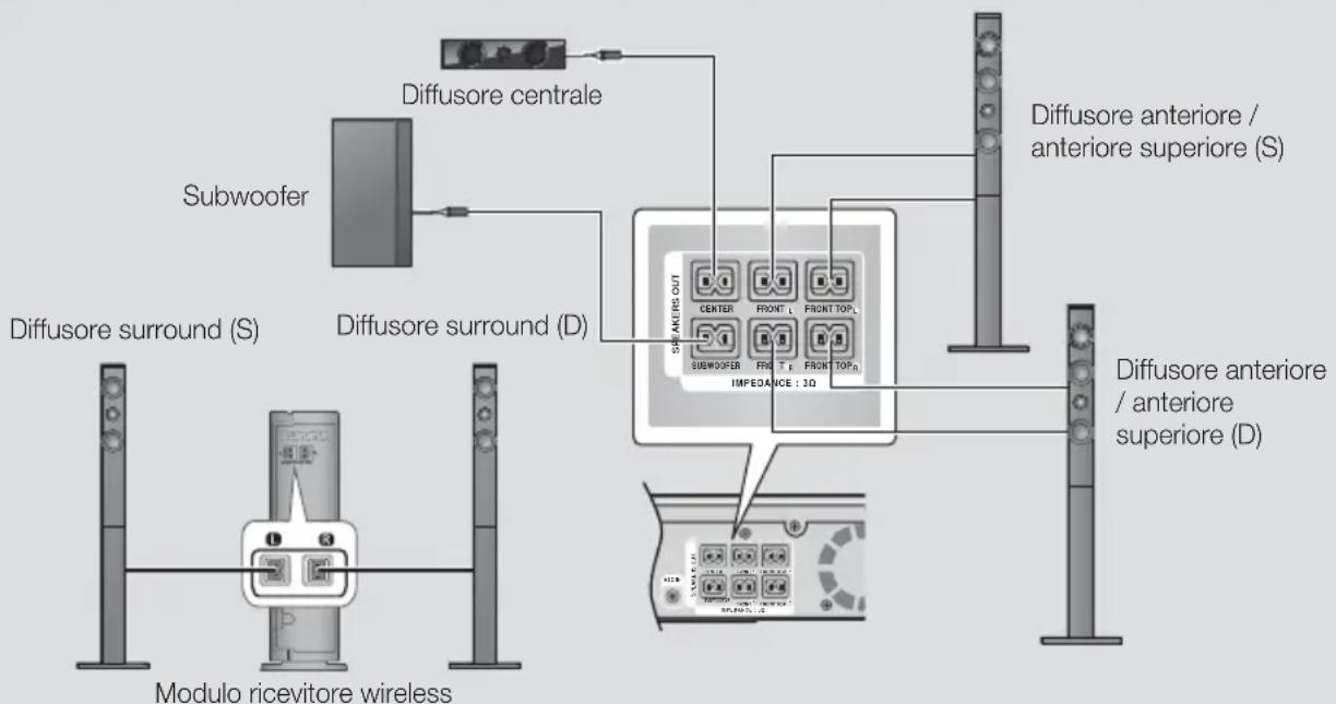 SAMSUNG HTF9759W - Collegamento dei diffusori - 2