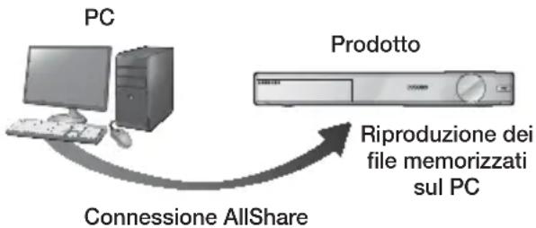 SAMSUNG HTF9759W - Riproduzione dei contenti memorizzati sul PC o sul disposativo DLNA sul prodotto - 1