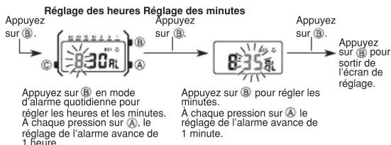 Réglage des heures Réglage des minutes Appuyez sur B. Appuyez sur B. Appuyez sur B. Appuyez sur B. pour régler les minutes. A chaque pression sur A le réglage de l'alarme avance de 1 minute.