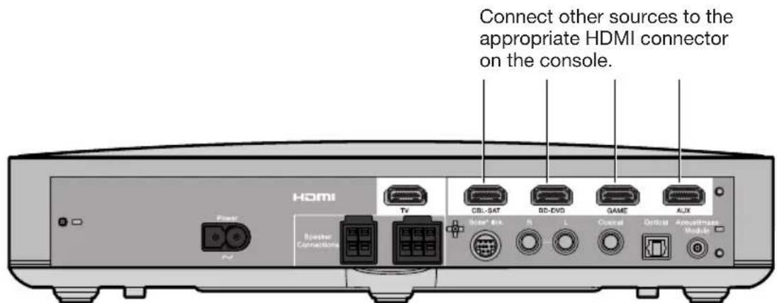 BOSE CineMate 120 - Connecting the console to other sources - 1