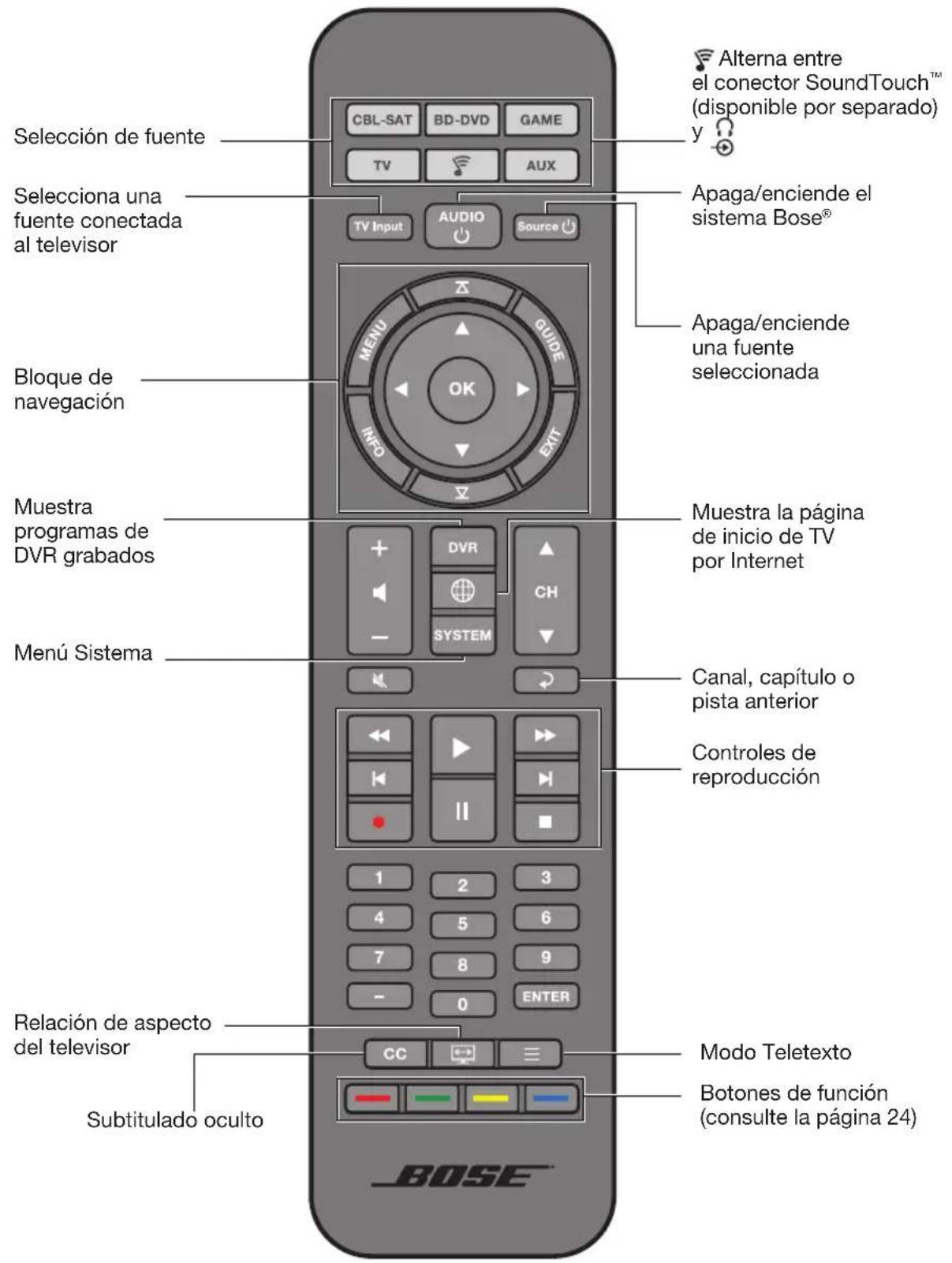 BOSE CineMate 120 - Botones del control remoto - 1