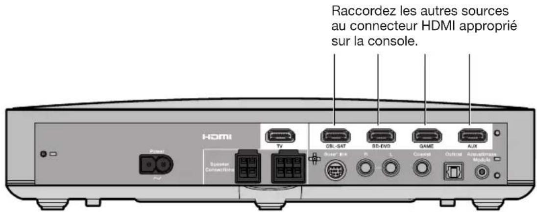 BOSE CineMate 120 - Raccordement de la console à d'autres sources - 1