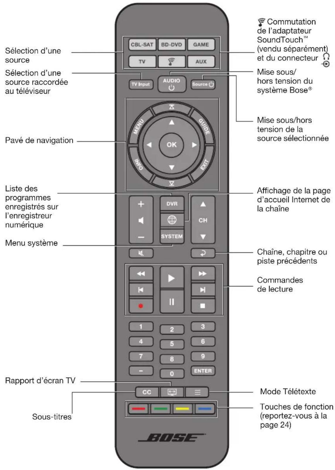 BOSE CineMate 120 - Boutons de la télécommande - 1