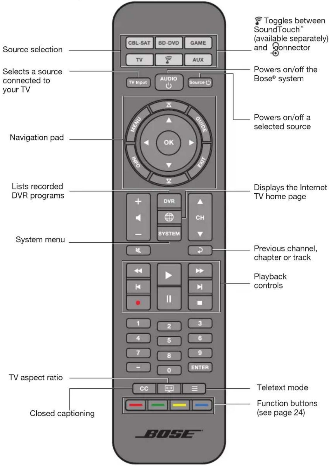 BOSE CineMate 120 - Remote control buttons - 1