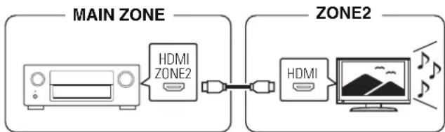 DENON AVRX4100W - ■ Connexion 1 : Connexion via la borne HDMI ZONE2 - 1