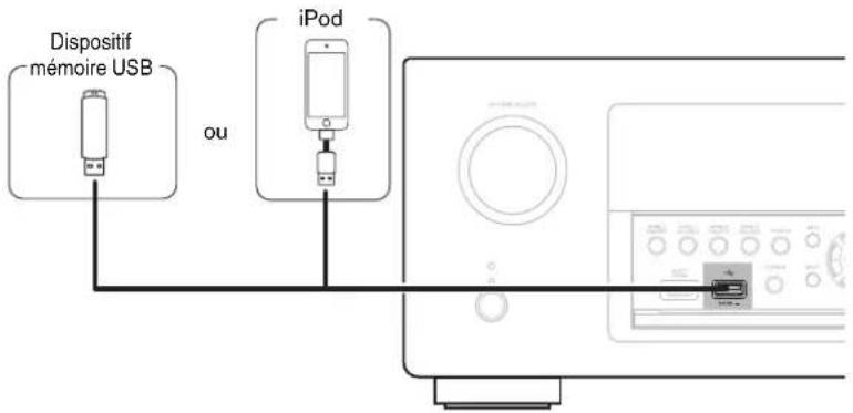 DENON AVRX4100W - Connexion d'un iPod ou d'un dispositif mémoire USB sur le port USB - 1