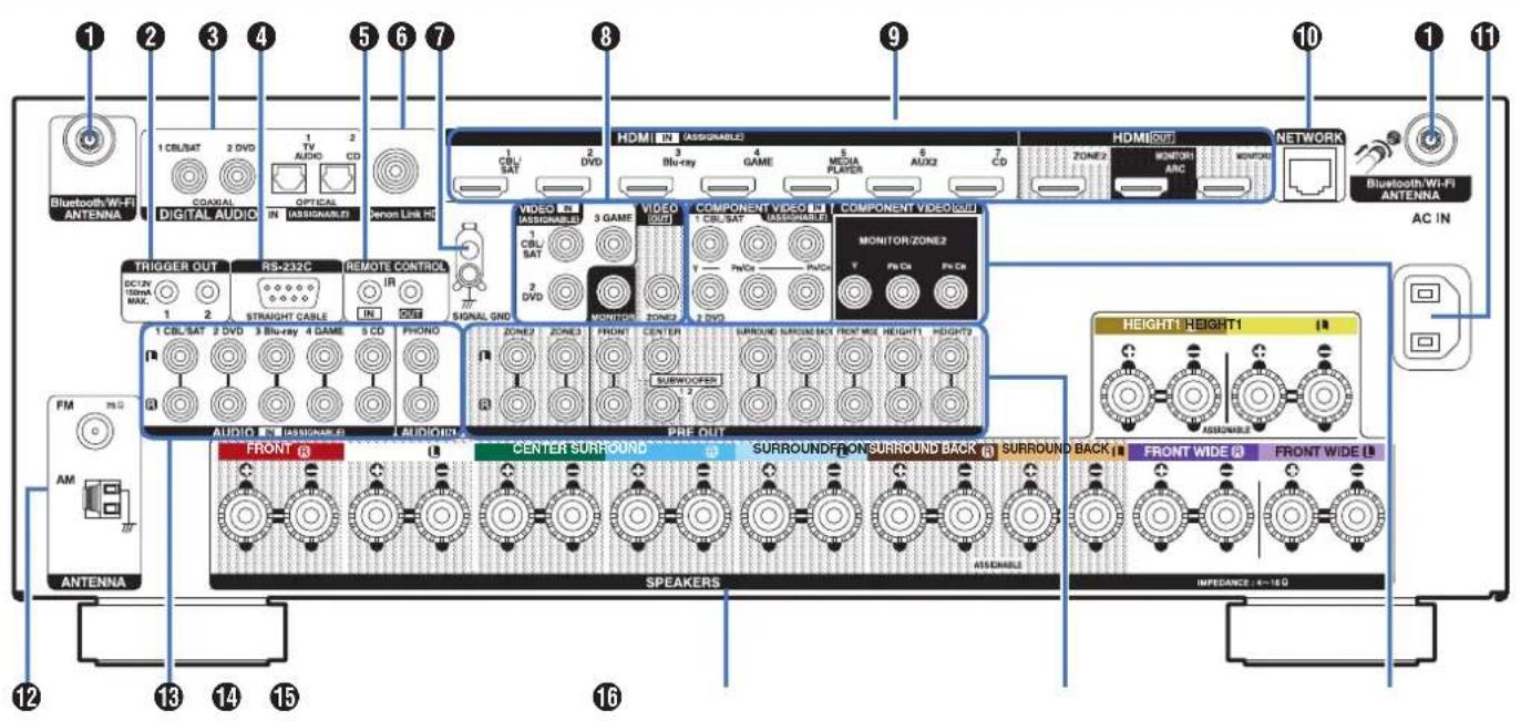 DENON AVRX4100W - Témoins de canal de signal d'entrée/sortie - 4
