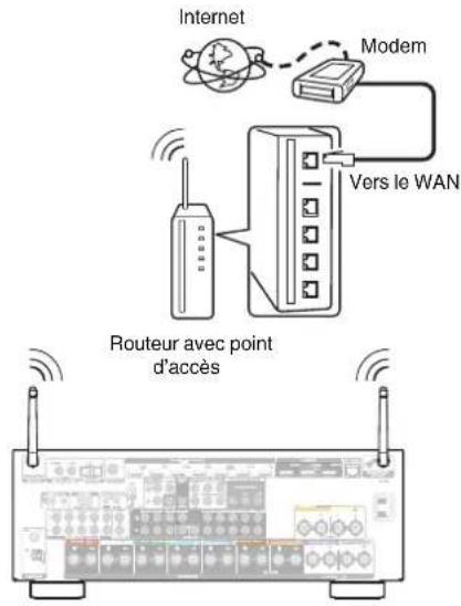 DENON AVRX4100W - LAN sans fil - 1
