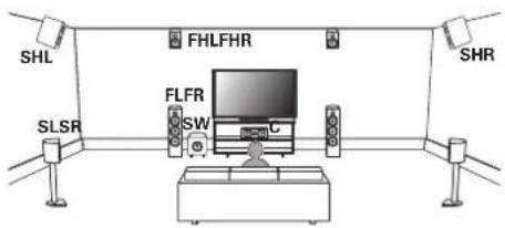 DENON AVRX4100W - □ Exemple de configuration Auro-3D - 1