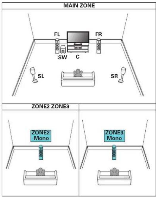 DENON AVRX4100W - ☐ Reproduction 5.1 canaux (MAIN ZONE) + reproduction 1 canal (ZONE2) + reproduction 1 canal (ZONE3) - 1
