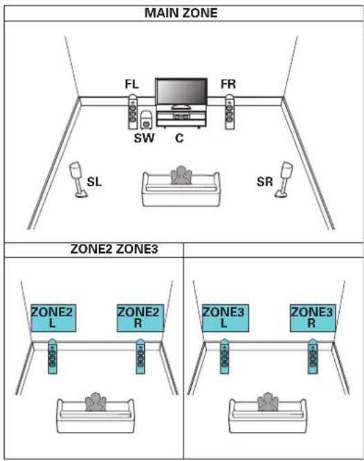 DENON AVRX5200W - ☐ Reproduction 5.1 canaux (MAIN ZONE) + reproduction 2 canal (ZONE2) + reproduction 2 canal (ZONE3) - 1