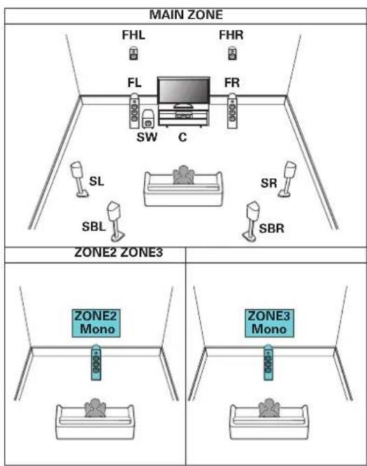 DENON AVRX5200W - ☐ Reproduction 7.1 canaux (MAIN ZONE) + reproduction 1 canal (ZONE2) + reproduction 1 canal (ZONE3) - 1