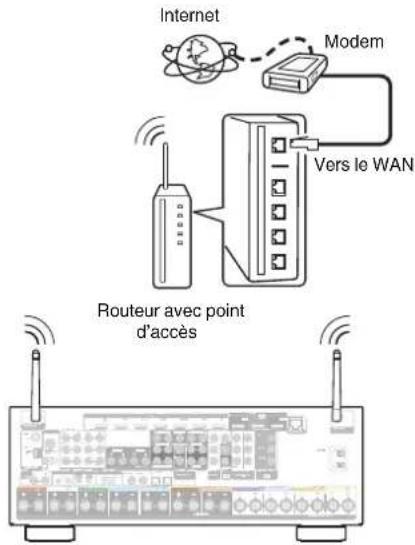 DENON AVRX5200W - LAN sans fil - 1