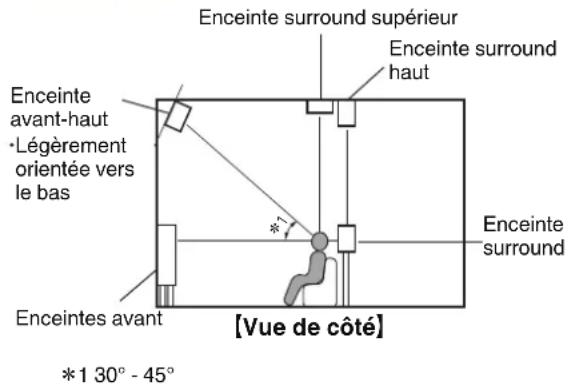 DENON AVRX5200W - cture Réglages Conseils Annexe - 6