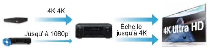 DENON AVRX5200W - Haute performance - 2