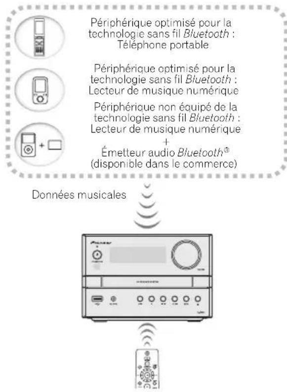 PIONEER XEM22 - Lecture de musique par la technologie sans fil Bluetooth - 1
