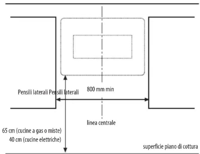 Pensili laterali Pensili laterali 800 mm min linea centrale 65 cm (cucine a gas o miste) 40 cm (cucine elettriche) superficie piano di cottura