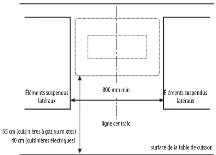 Éléments suspendus latéraux 800 mm min Éléments suspendus latéraux 65 cm (cuisinières à gaz ou mixtes) 40 cm (cuisinières électriques) ligne centrale surface de la table de cuisson