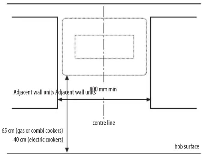 Adjacent wall units Adjacent wall units 65 cm (gas or combi cookers) 40 cm (electric cookers) 800 mm min centre line hob surface