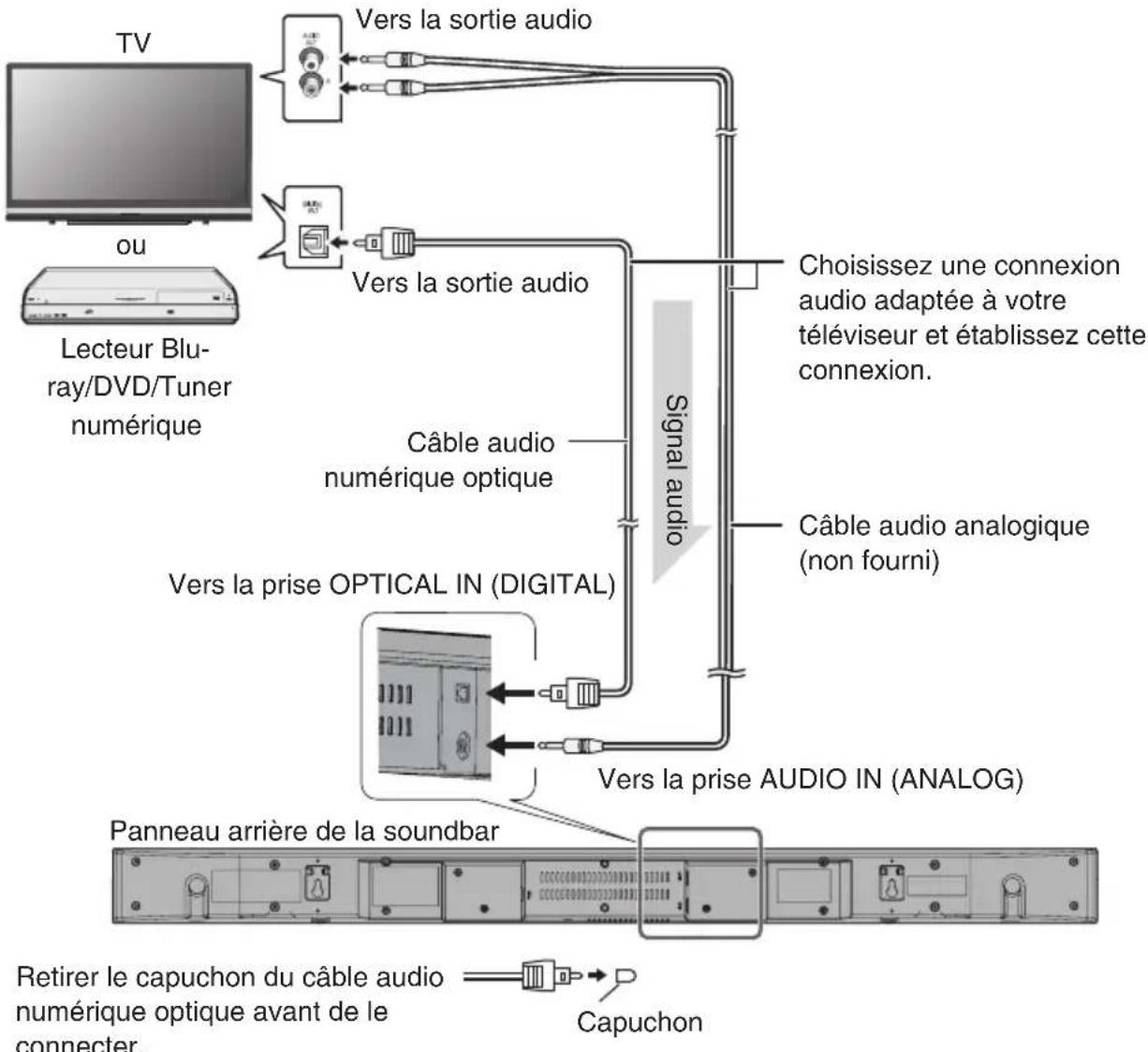 ONKYO SBT200 - Connexion à un téléviseur, lecteur DVD, etc. - 1