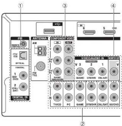 ONKYO HTRC630 - Connexion des composants sans HDMI - 1