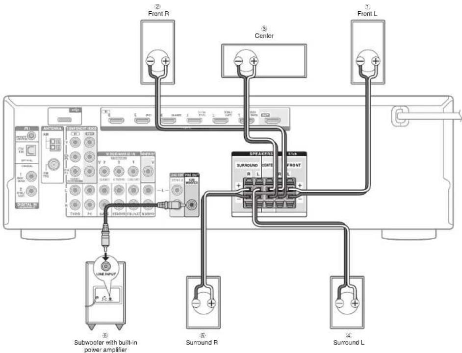 ONKYO HTRC630 - Connecting speakers - 2