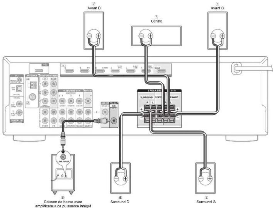 ONKYO HTRC630 - Connexion des enceintes - 2