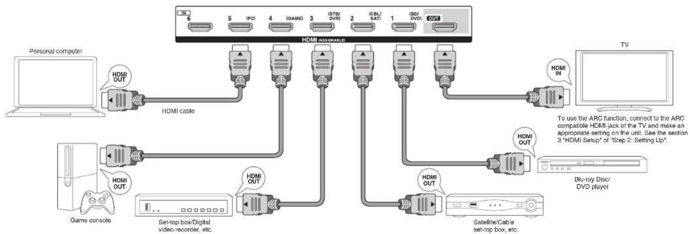 ONKYO HTRC630 - Step 1: Connections - 1