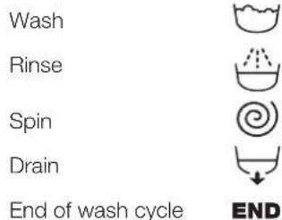 INDESIT XWA 71483X W EU - Wash cycle phase indicator lights - 1