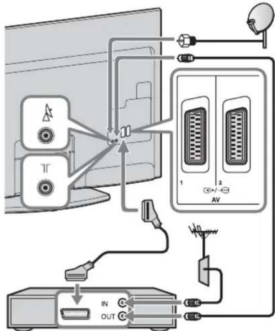 SONY Bravia KDL32EX715 - Raccordement d'une    antenne/d'un decodeur/d'un    graveur (notamment un    graveur de DVD) - 1