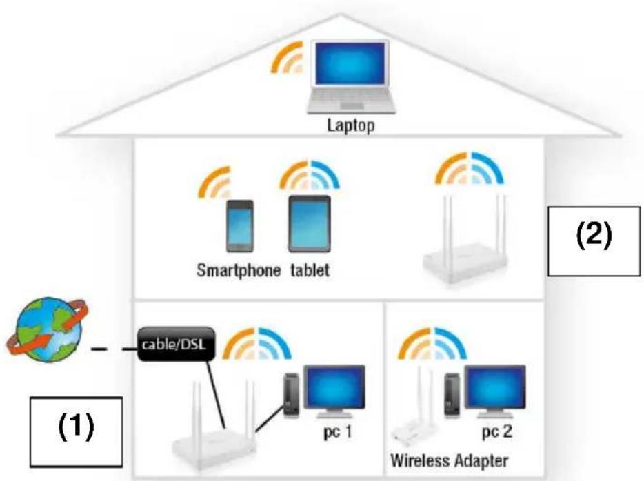 Eminent EM4510 - Installer le router comme amplificateur de signal (WDS) - 1