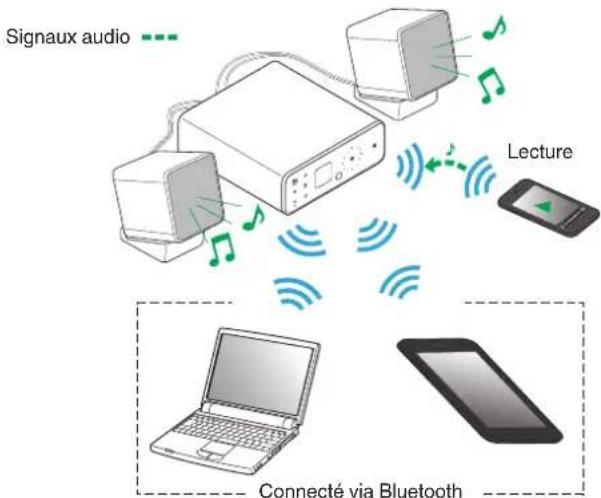 DENON Ceol Cariono - ■ Connexion simultanée de plusieurs périphériques Bluetooth (fonction de points multiples) - 1