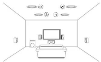ONKYO HTRC660 - Arrangements des enceintes en hauteur - 1