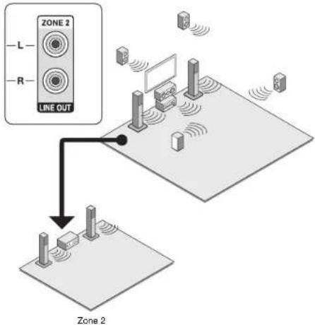 ONKYO HTRC660 - ■ Connecting an Integrated Amplifier in a Separate Room - 1