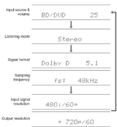 ONKYO HTRC660 - Other useful functions - 1