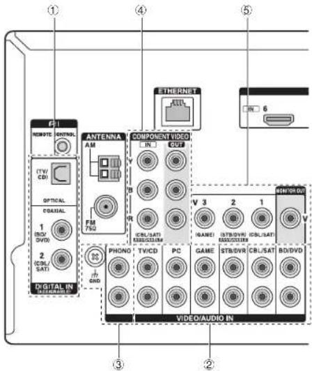 ONKYO HTRC660 - Connexion des Composants sans HDMI - 1