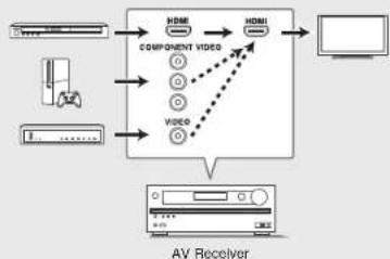 ONKYO HTRC660 - Step 1: Connections - 2