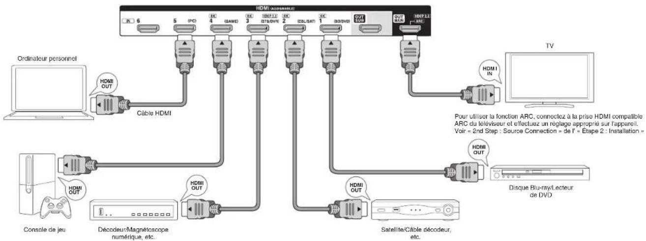 ONKYO HTRC660 - Étape 1: Connexions - 1
